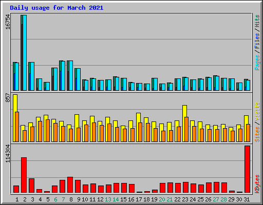 Daily usage for March 2021