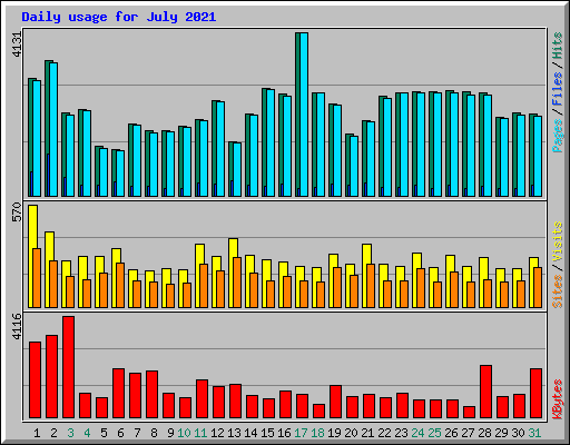Daily usage for July 2021