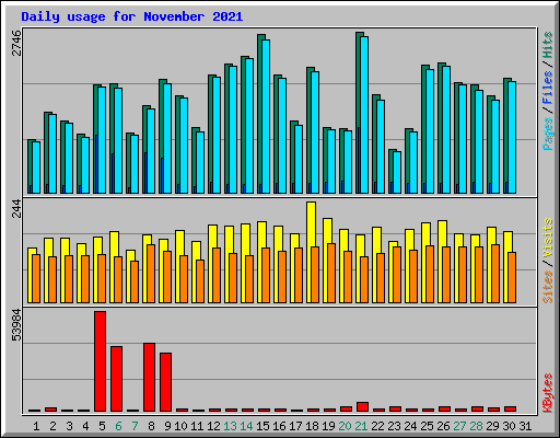Daily usage for November 2021