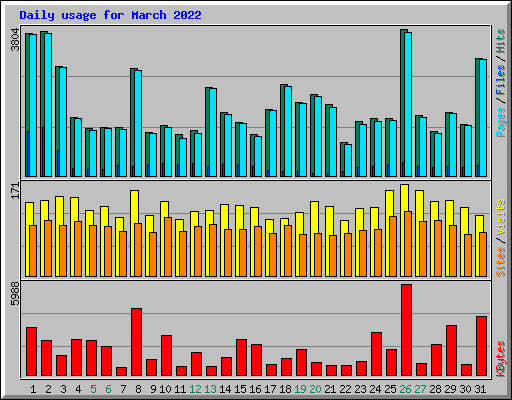 Daily usage for March 2022