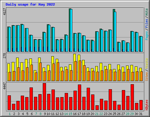 Daily usage for May 2022