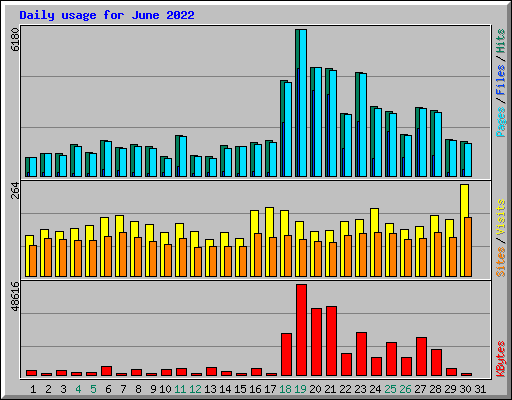 Daily usage for June 2022