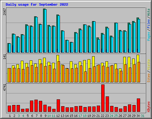 Daily usage for September 2022