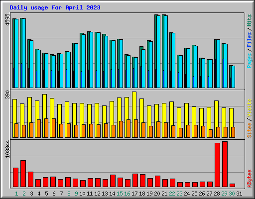 Daily usage for April 2023
