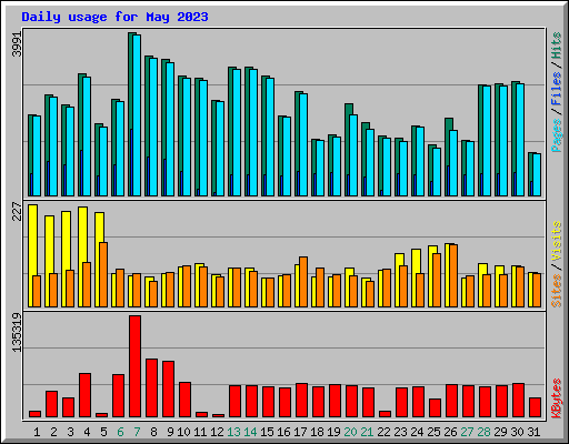 Daily usage for May 2023