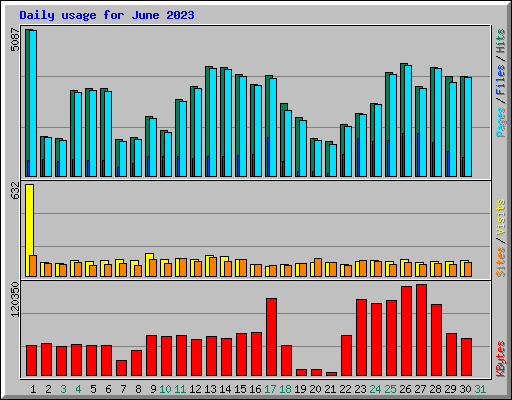 Daily usage for June 2023