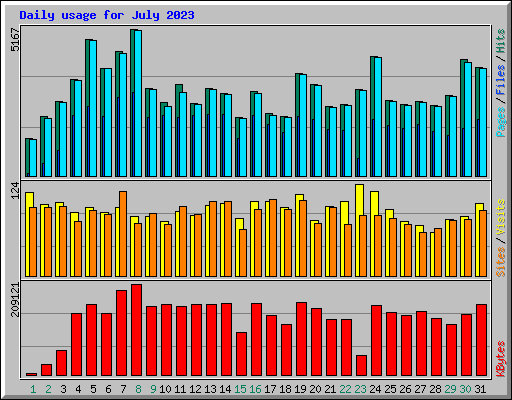 Daily usage for July 2023