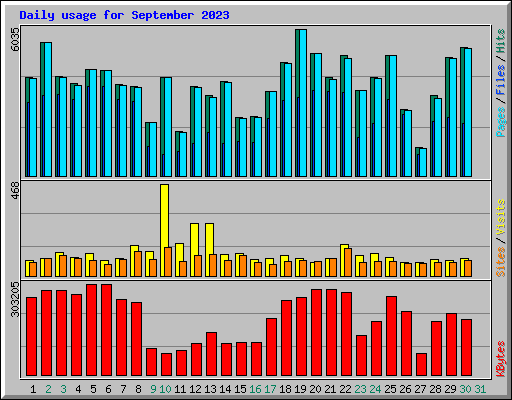 Daily usage for September 2023