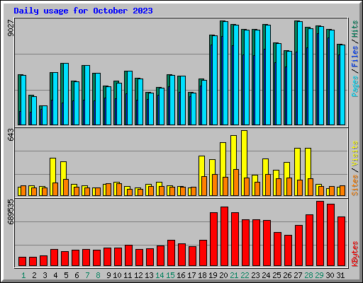 Daily usage for October 2023
