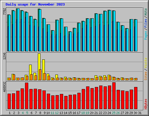 Daily usage for November 2023