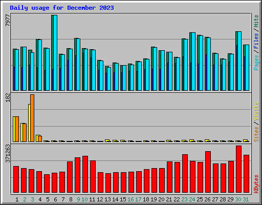 Daily usage for December 2023