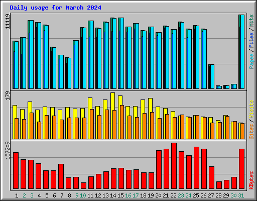 Daily usage for March 2024