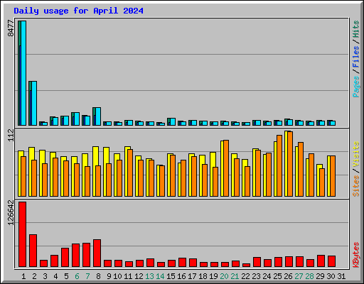 Daily usage for April 2024