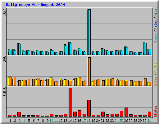 Daily usage for August 2024