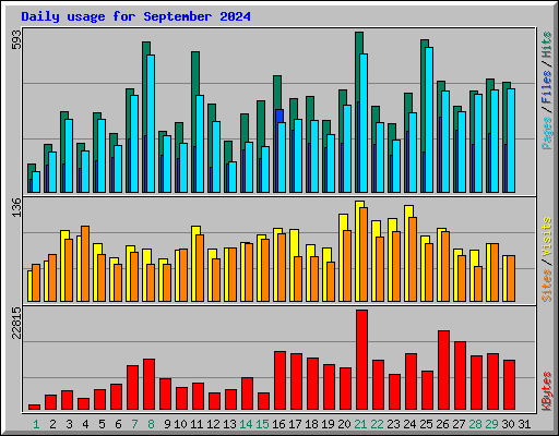 Daily usage for September 2024