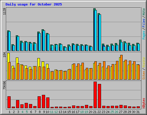 Daily usage for October 2025