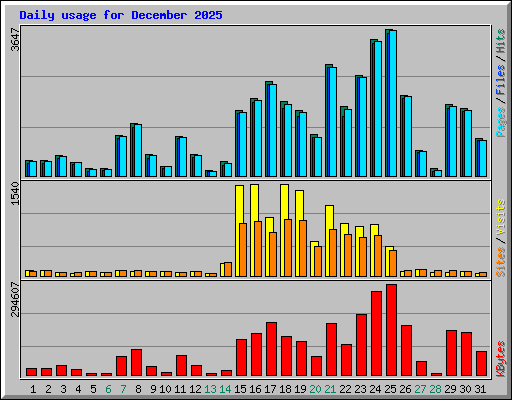 Daily usage for December 2025