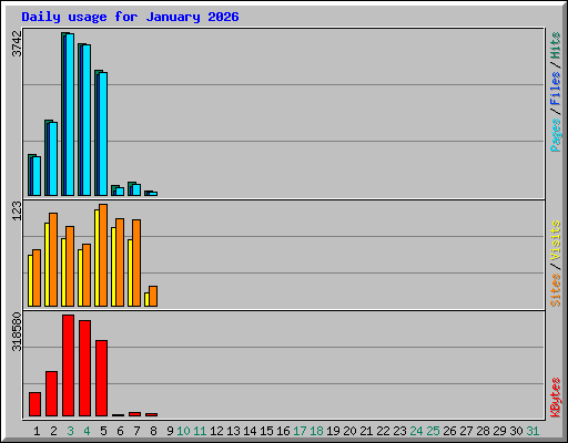 Daily usage for January 2026