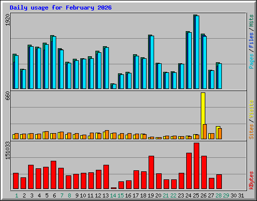 Daily usage for February 2026