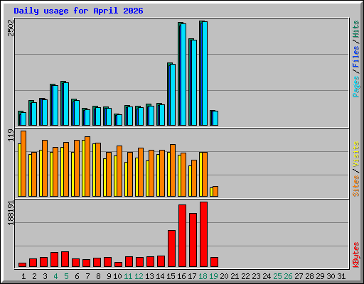 Daily usage for April 2026