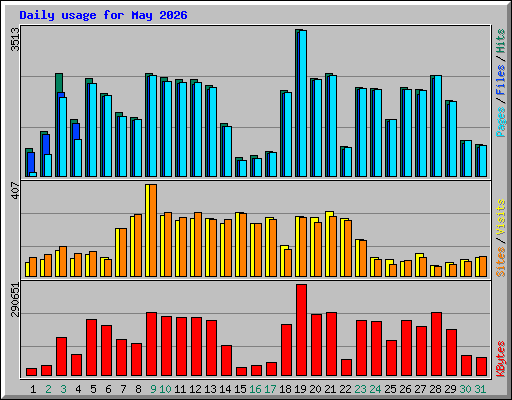 Daily usage for May 2026
