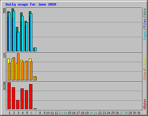 Daily usage for June 2026
