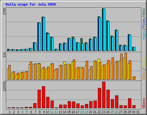 Daily usage for July 2026