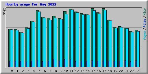 Hourly usage for May 2022