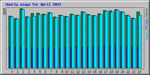 Hourly usage for April 2023