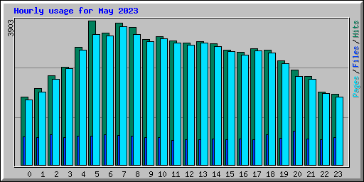 Hourly usage for May 2023