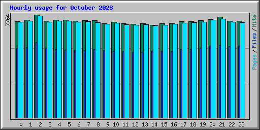 Hourly usage for October 2023