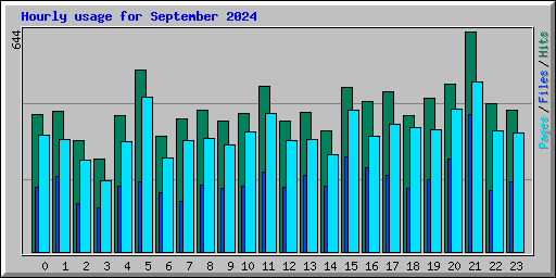 Hourly usage for September 2024