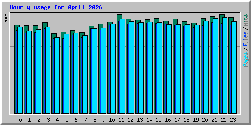 Hourly usage for April 2026