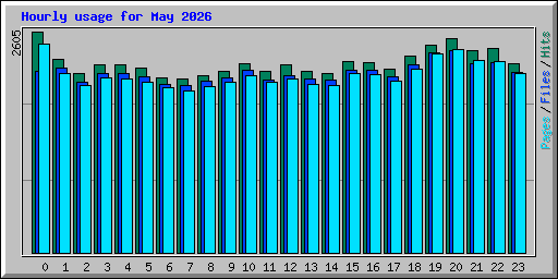 Hourly usage for May 2026