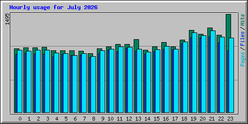 Hourly usage for July 2026